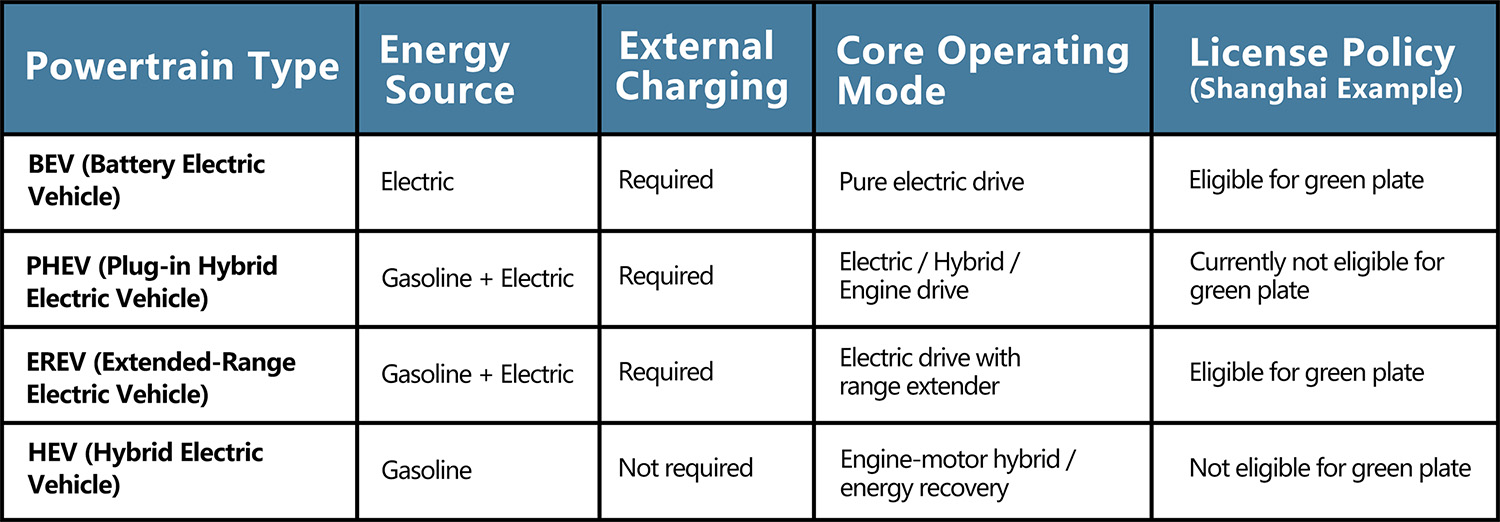 Powertrain Types in New Energy Vehicles